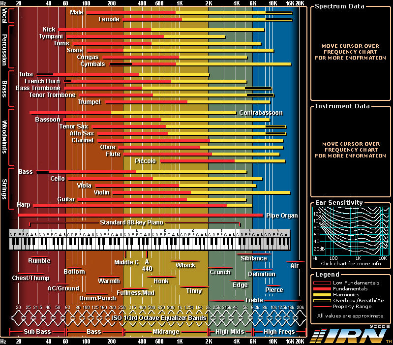 Static Frequency Chart